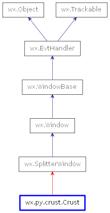 Inheritance diagram of Crust