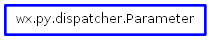 Inheritance diagram of Parameter