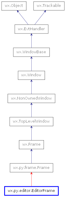 Inheritance diagram of EditorFrame