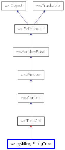 Inheritance diagram of FillingTree