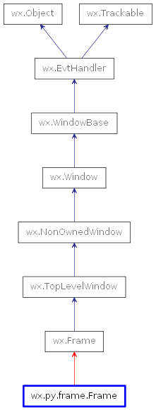 Inheritance diagram of Frame