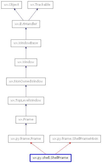 Inheritance diagram of ShellFrame