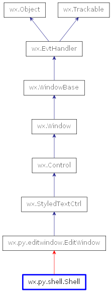 Inheritance diagram of Shell