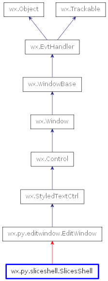 Inheritance diagram of SlicesShell