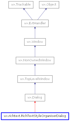 Inheritance diagram of RichTextStyleOrganiserDialog