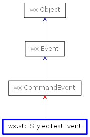 Inheritance diagram of StyledTextEvent